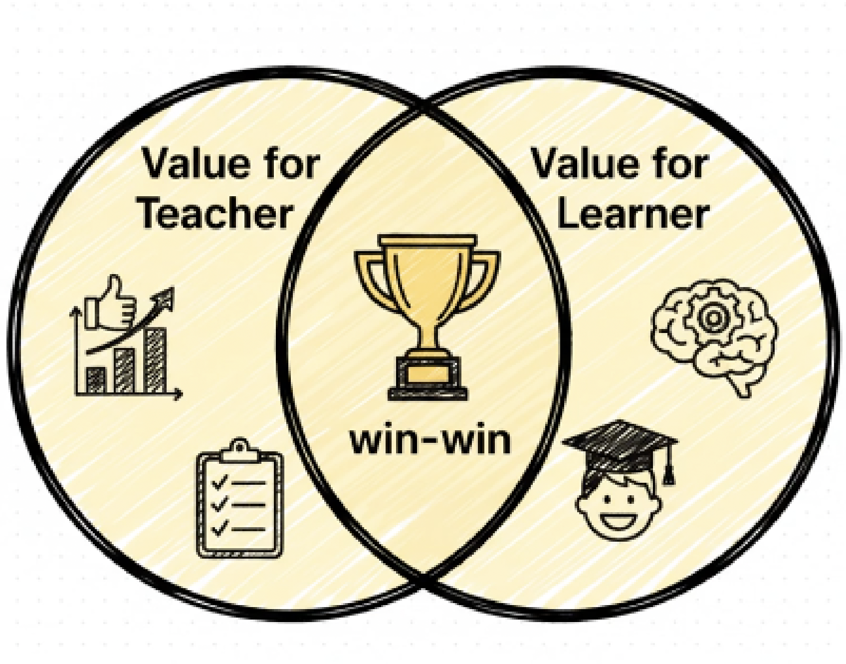 Venn diagram showing LiveCase win win classroom model, illustrating value for teachers and value for learners through experiential learning, decision based simulations, student engagement, and effective assessment in higher education
